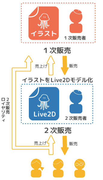 1次販売と2次販売